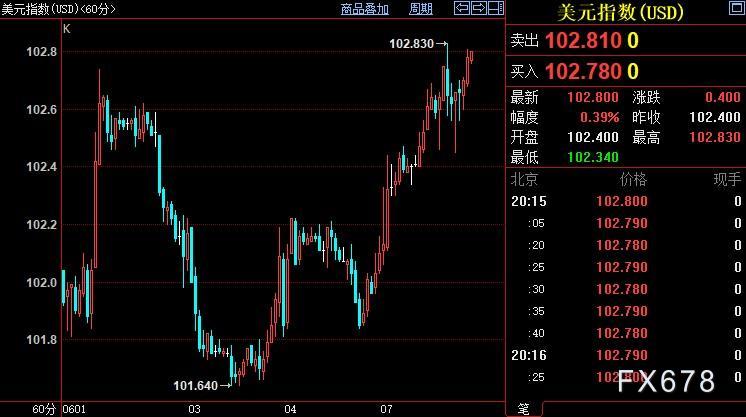 现货黄金受制于强势美元,FED鹰派政策之路愈发逼仄 现货黄金受制于强势美元,FED鹰派政策之路愈发逼仄