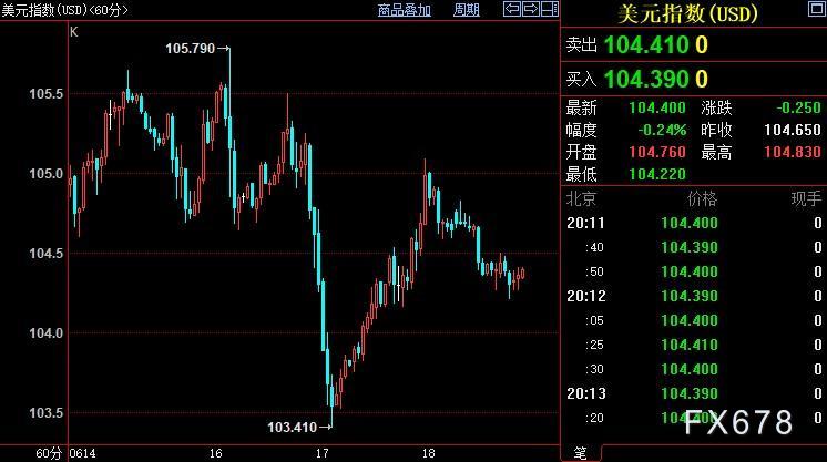 现货黄金承压,鲍威尔料继续放鹰,但须明晰一项艰巨任务 现货黄金承压,鲍威尔料继续放鹰,但须明晰一项艰巨任务