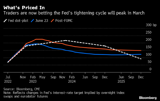 衰退前景引收益率重挫 交易员对冲2023年美联储降息风险 衰退前景引收益率重挫 交易员对冲2023年美联储降息风险