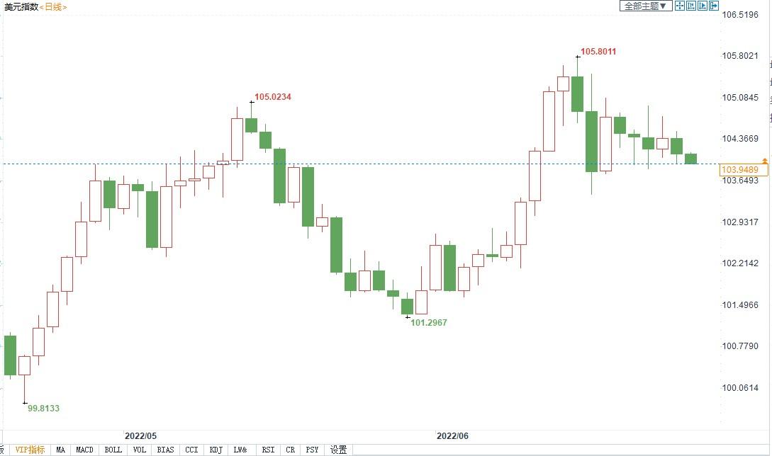 美联储加息预期降温美指高峰已过,英镑欧元有望复苏 美联储加息预期降温美指高峰已过,英镑欧元有望复苏