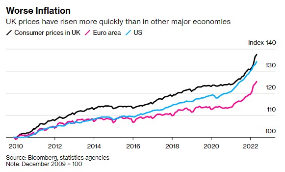 高通胀率等重压下 濒临衰退的英国只差最后一击 高通胀率等重压下 濒临衰退的英国只差最后一击