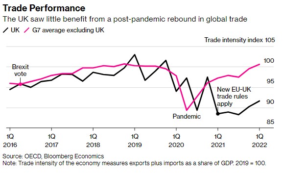 高通胀率等重压下 濒临衰退的英国只差最后一击 高通胀率等重压下 濒临衰退的英国只差最后一击