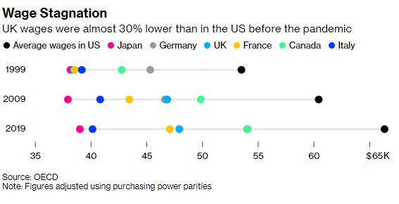 高通胀率等重压下 濒临衰退的英国只差最后一击 高通胀率等重压下 濒临衰退的英国只差最后一击