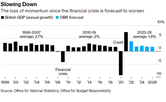 高通胀率等重压下 濒临衰退的英国只差最后一击 高通胀率等重压下 濒临衰退的英国只差最后一击