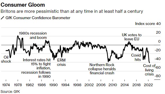 高通胀率等重压下 濒临衰退的英国只差最后一击 高通胀率等重压下 濒临衰退的英国只差最后一击