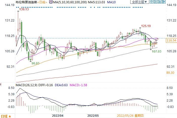 高盛称油价回调是买点，夏季将升破140美元！