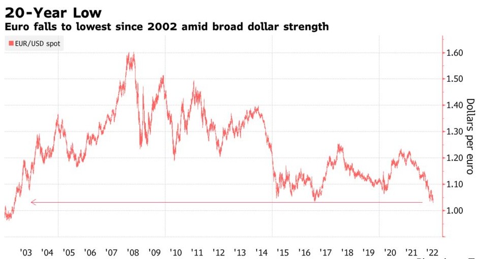 欧元兑美元跌至20年来新低 距滑向平价仅一步之遥 欧元兑美元跌至20年来新低 距滑向平价仅一步之遥
