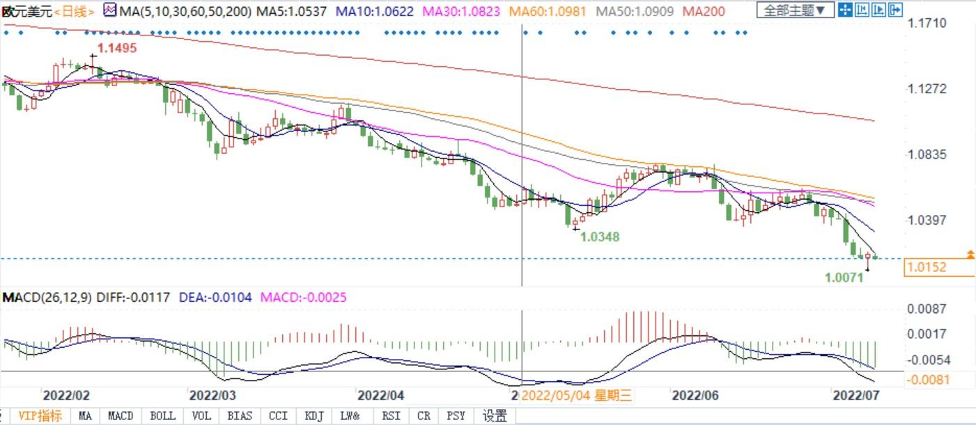 投行称欧美跌至平价概率上升，并可能出现更低缺口！