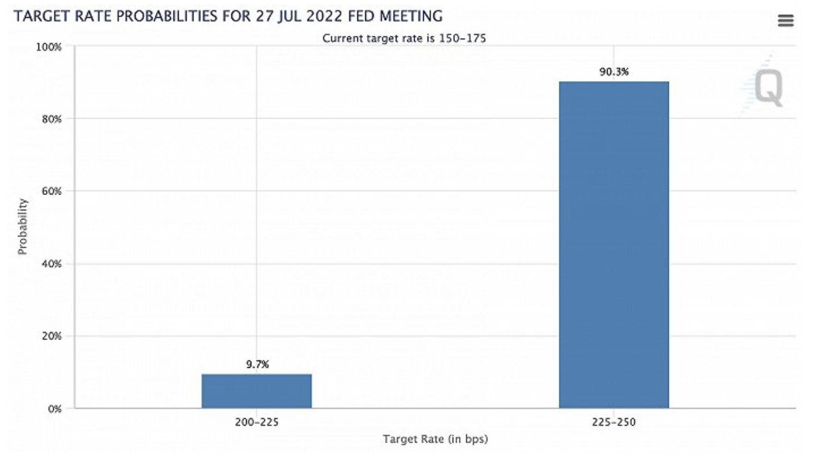 通胀“破9”令拜登无法接受,美联储7月将加息100个基点? 通胀“破9”令拜登无法接受,美联储7月将加息100个基点?