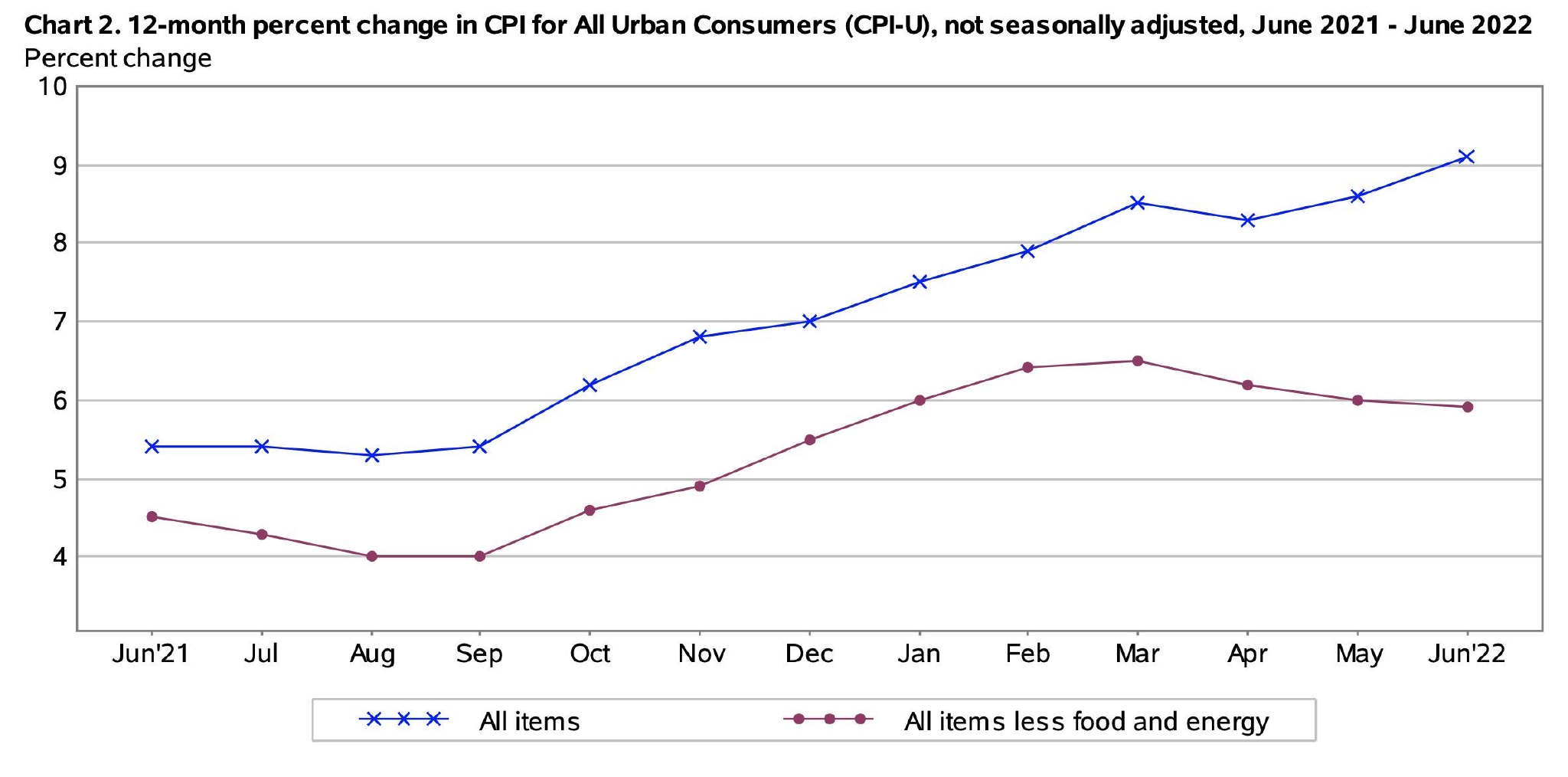 通胀“破9”令拜登无法接受,美联储7月将加息100个基点? 通胀“破9”令拜登无法接受,美联储7月将加息100个基点?