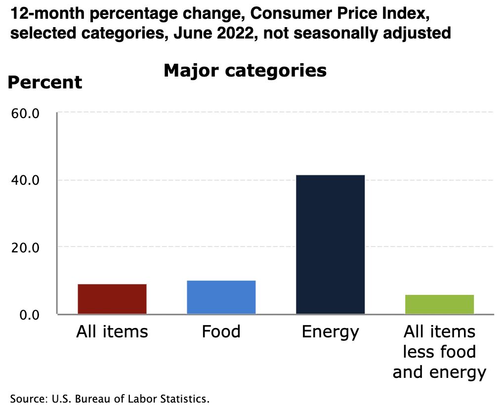 通胀“破9”令拜登无法接受,美联储7月将加息100个基点? 通胀“破9”令拜登无法接受,美联储7月将加息100个基点?
