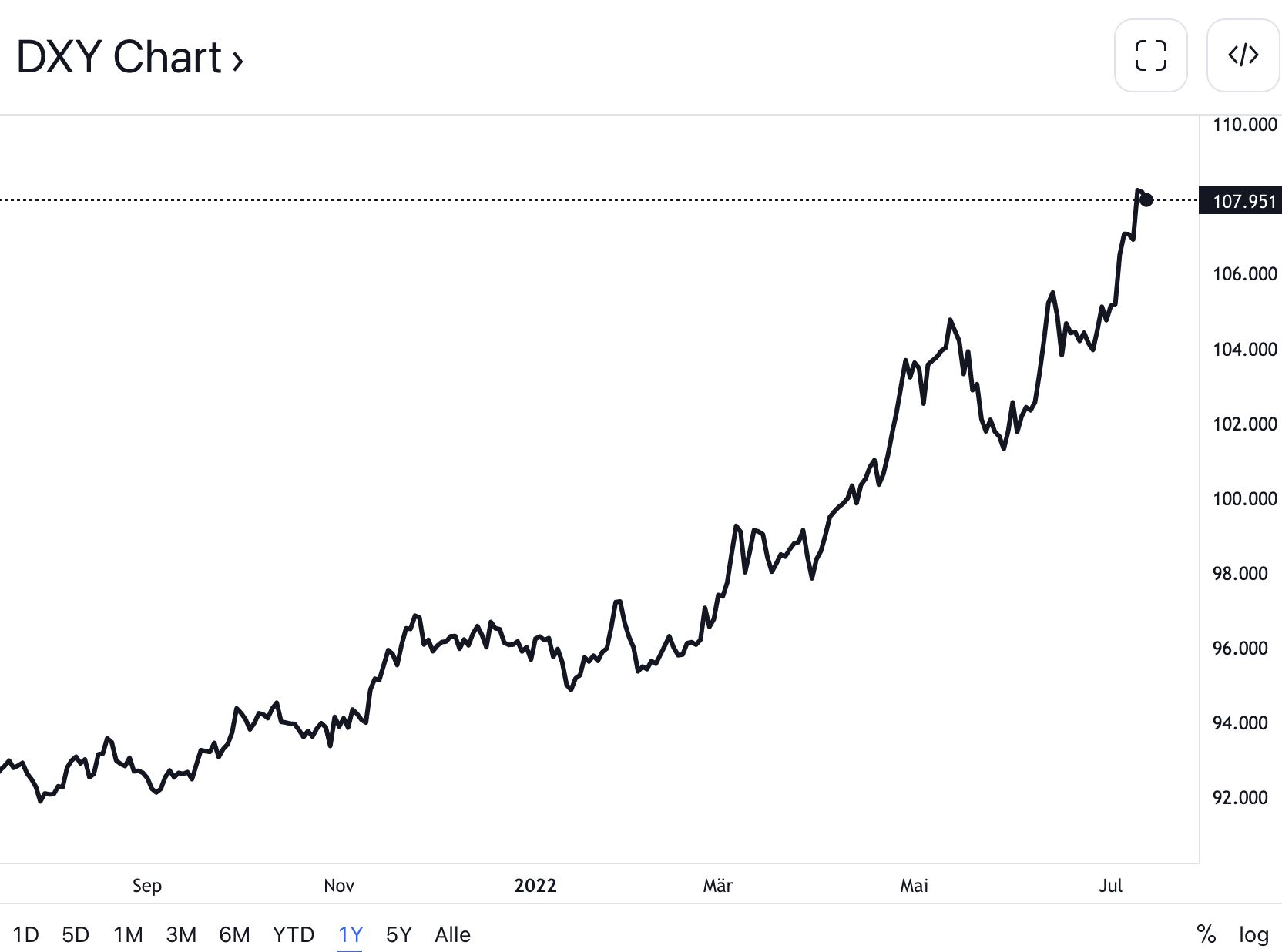 通胀“破9”令拜登无法接受,美联储7月将加息100个基点? 通胀“破9”令拜登无法接受,美联储7月将加息100个基点?