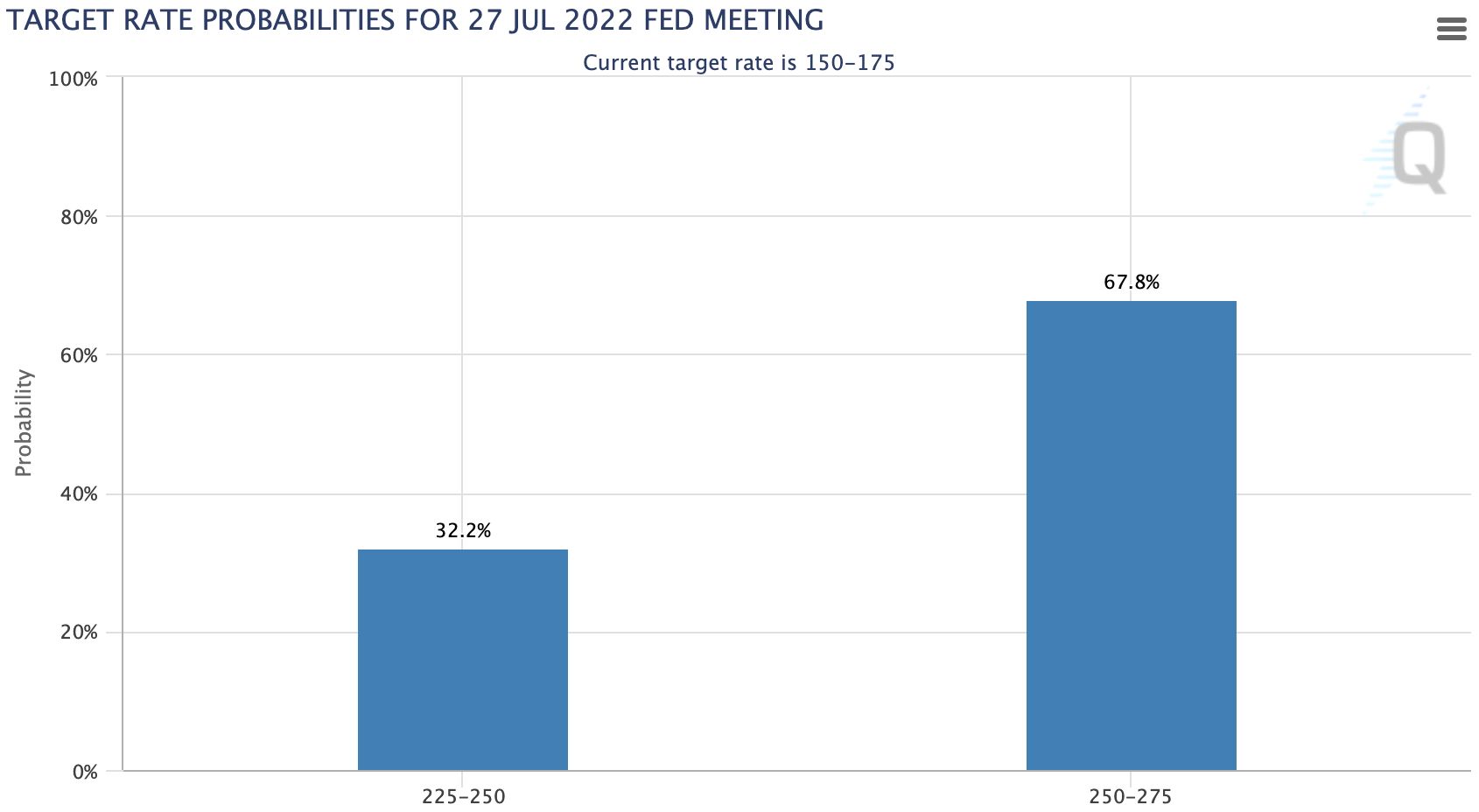 通胀“破9”令拜登无法接受,美联储7月将加息100个基点? 通胀“破9”令拜登无法接受,美联储7月将加息100个基点?