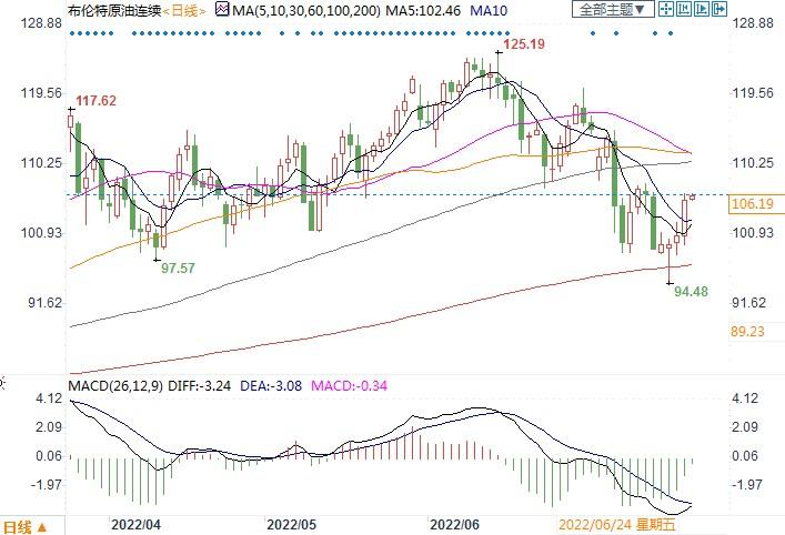 供应仍然吃紧,油价或无惧加息保持区间波动 供应仍然吃紧,油价或无惧加息保持区间波动
