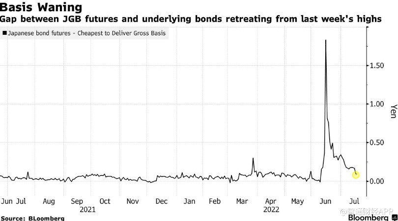 日本央行明日继续“鸽”?对冲基金已投降 日本央行明日继续“鸽”?对冲基金已投降