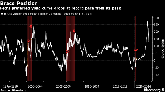 鲍威尔曾经强调的债券市场指标正在发出经济衰退信号