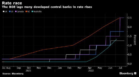 高盛预计英国央行在加息方面的谨慎立场将打击英镑汇率