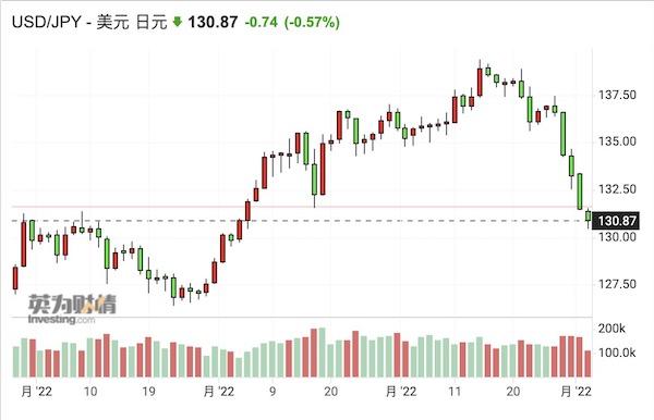 避险情绪抬头!亚太股市大跌,日元涨疯了 避险情绪抬头!亚太股市大跌,日元涨疯了