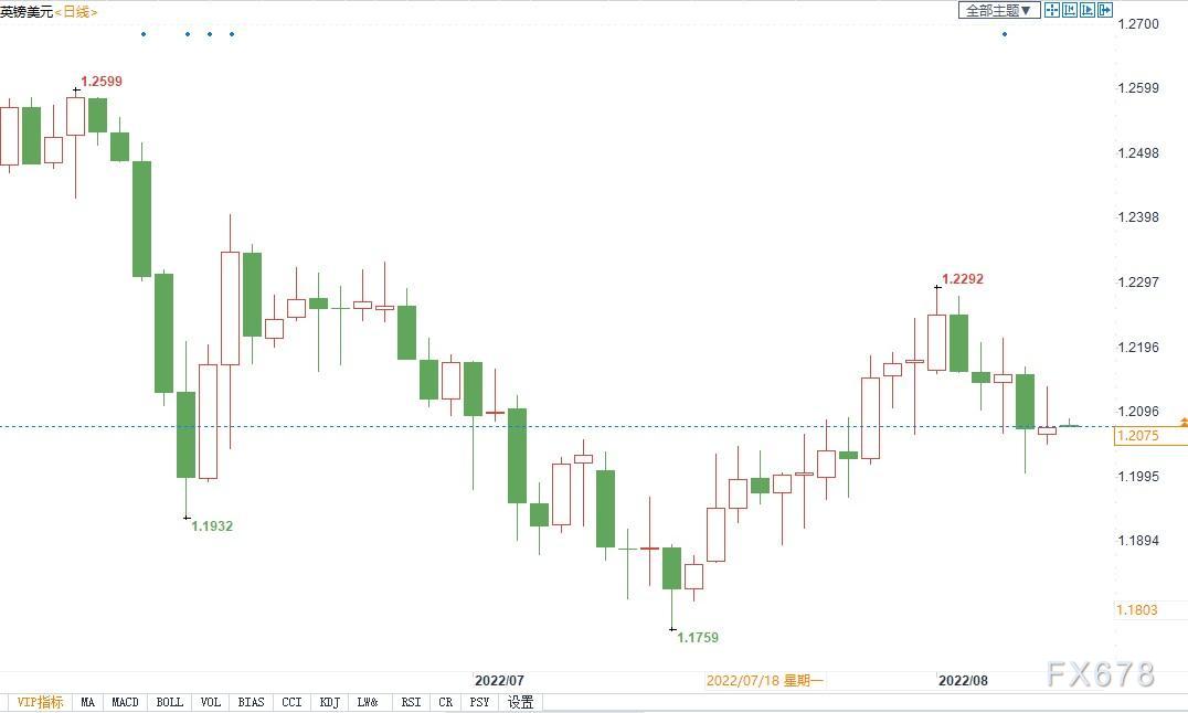 本周镑美是否跌破1.20?专家称主要关注一大指标 本周镑美是否跌破1.20?专家称主要关注一大指标