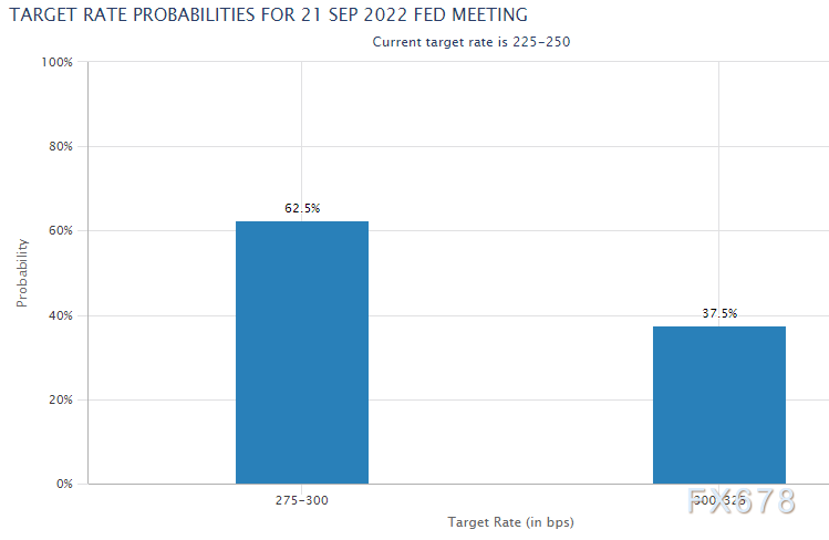 现货黄金探底回升,激进加息预期下降,但FED官员不罢休 现货黄金探底回升,激进加息预期下降,但FED官员不罢休