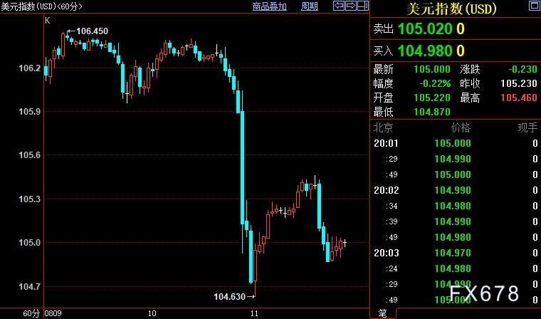 现货黄金探底回升,激进加息预期下降,但FED官员不罢休 现货黄金探底回升,激进加息预期下降,但FED官员不罢休