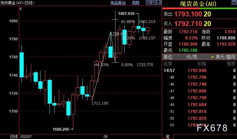 国际金价后市上看1813美元